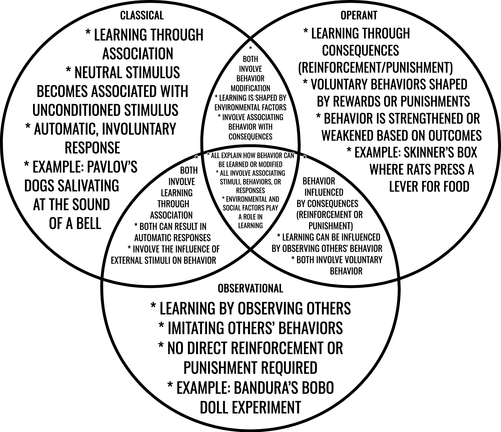 Venn Diagram comparing learning theories